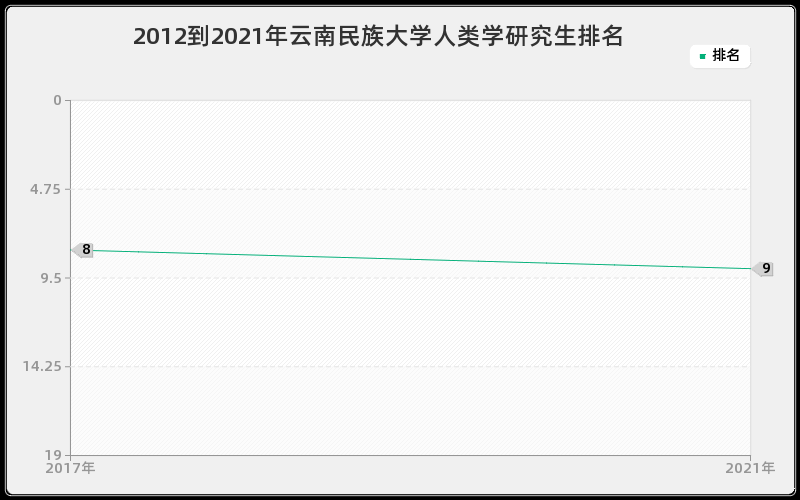 2012到2021年云南民族大学人类学研究生排名