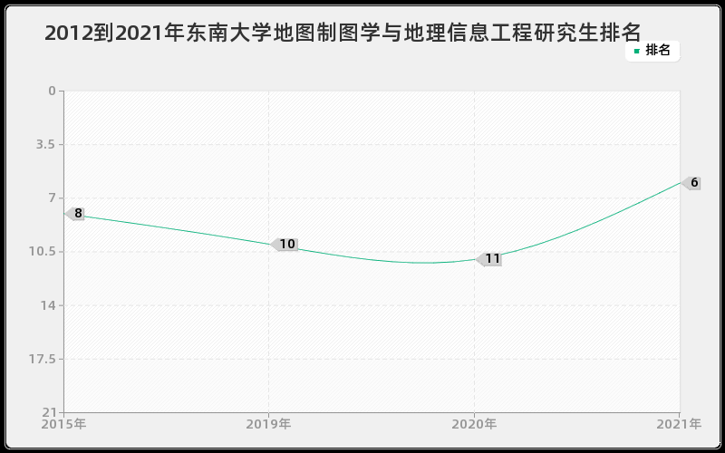 2012到2021年东南大学地图制图学与地理信息工程研究生排名