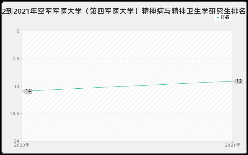 2012到2021年空军军医大学（第四军医大学）精神病与精神卫生学研究生排名