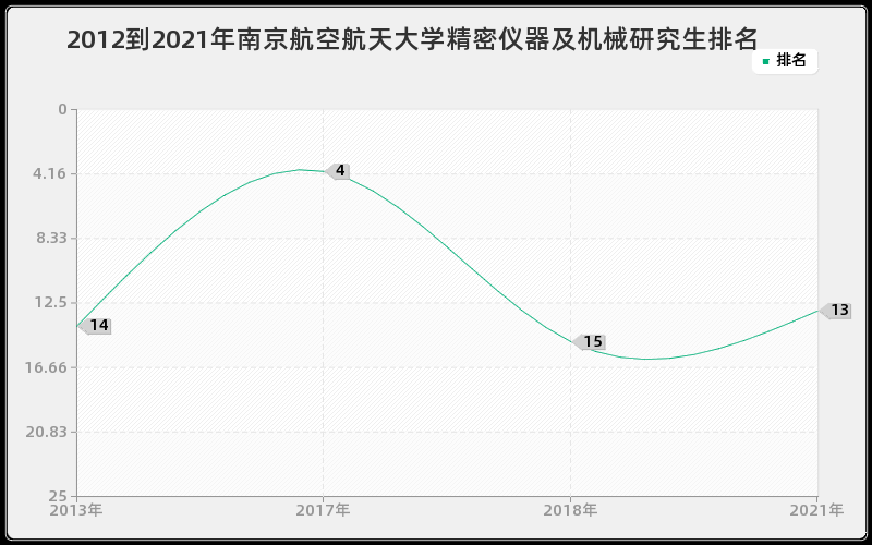 2012到2021年南京航空航天大学精密仪器及机械研究生排名