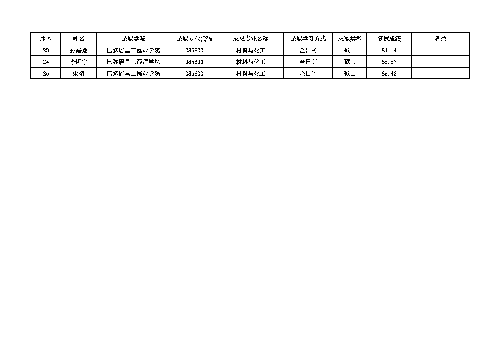 2022考研拟录取名单： 北京化工大学2022年巴黎居里工程师学院推免生拟录取名单 第2页