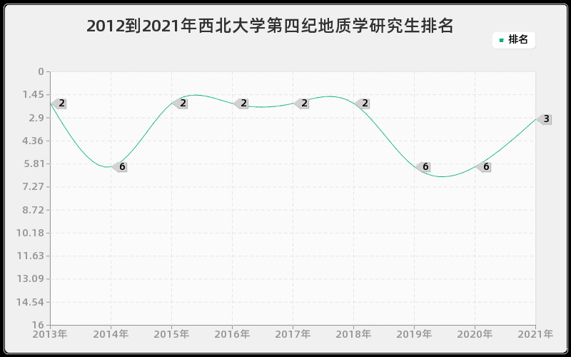 2012到2021年西北大学第四纪地质学研究生排名