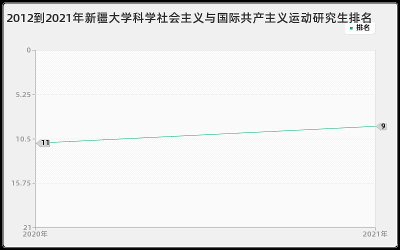 2012到2021年新疆大学科学社会主义与国际共产主义运动研究生排名