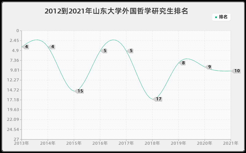 2012到2021年山东大学外国哲学研究生排名