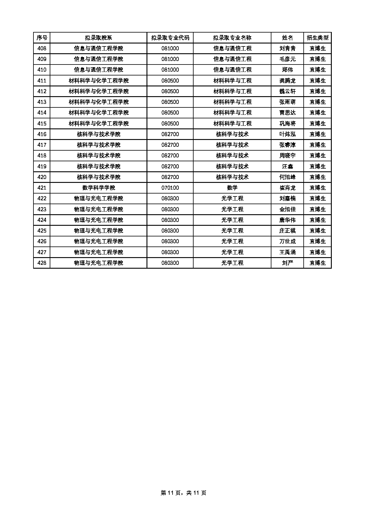 2022考研拟录取名单：哈尔滨工程大学2022年推荐免试攻读硕士研究生、直博生拟录取人员名单第11页