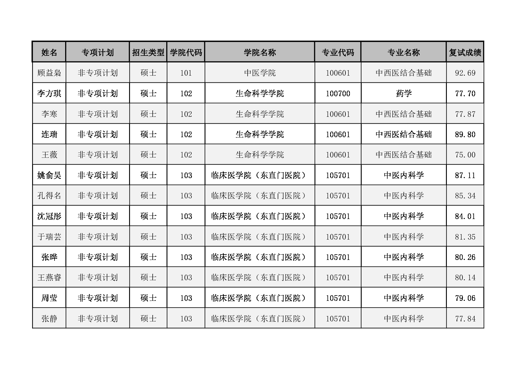 2022考研拟录取名单：北京中医药大学2022年拟录取推免生名单第2页