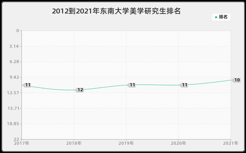 2012到2021年东南大学美学研究生排名