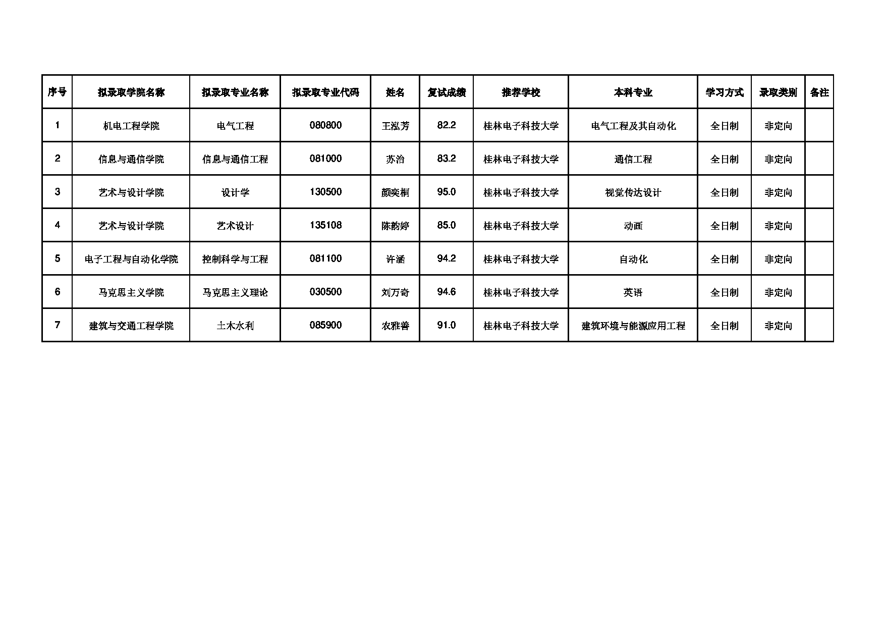 2022考研拟录取名单：桂林电子科技大学2022年推免生拟录取名单第1页