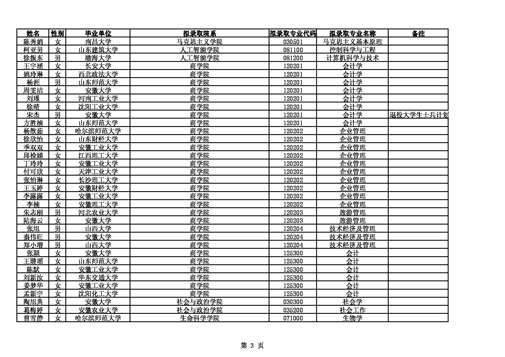 2022考研拟录取名单：安徽大学2022年推免硕士学位研究生拟录取名单第3页