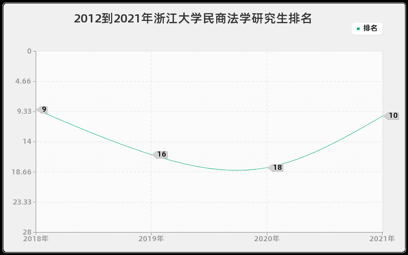 2012到2021年浙江大学民商法学研究生排名