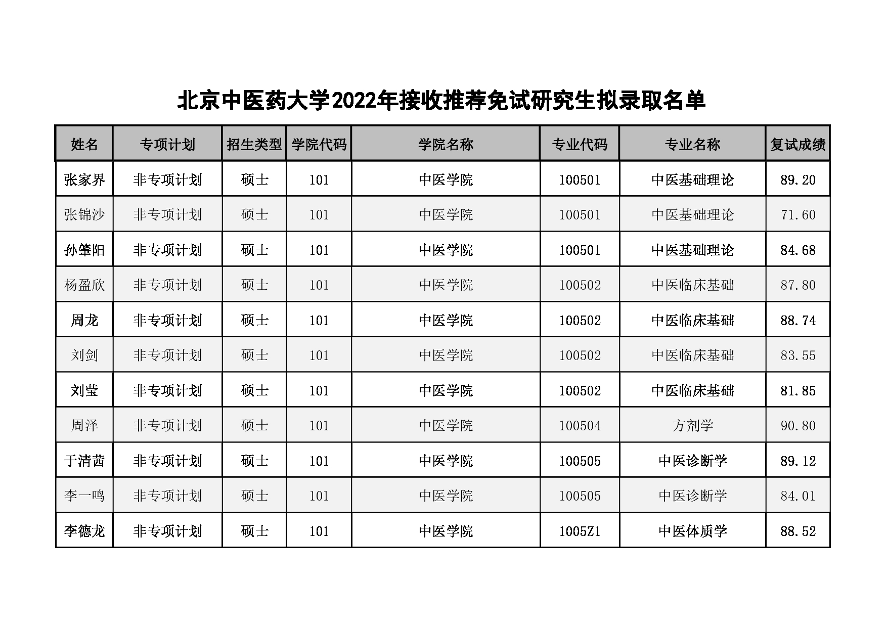 2022考研拟录取名单：北京中医药大学2022年拟录取推免生名单第1页