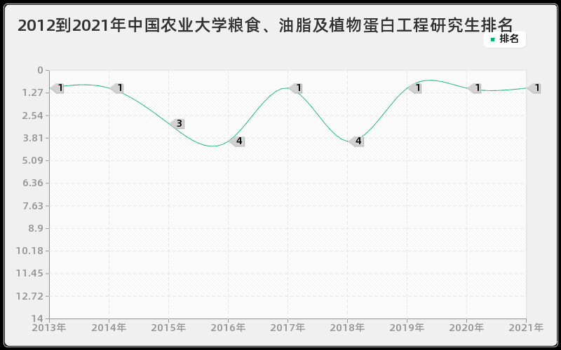 2012到2021年中国农业大学粮食、油脂及植物蛋白工程研究生排名