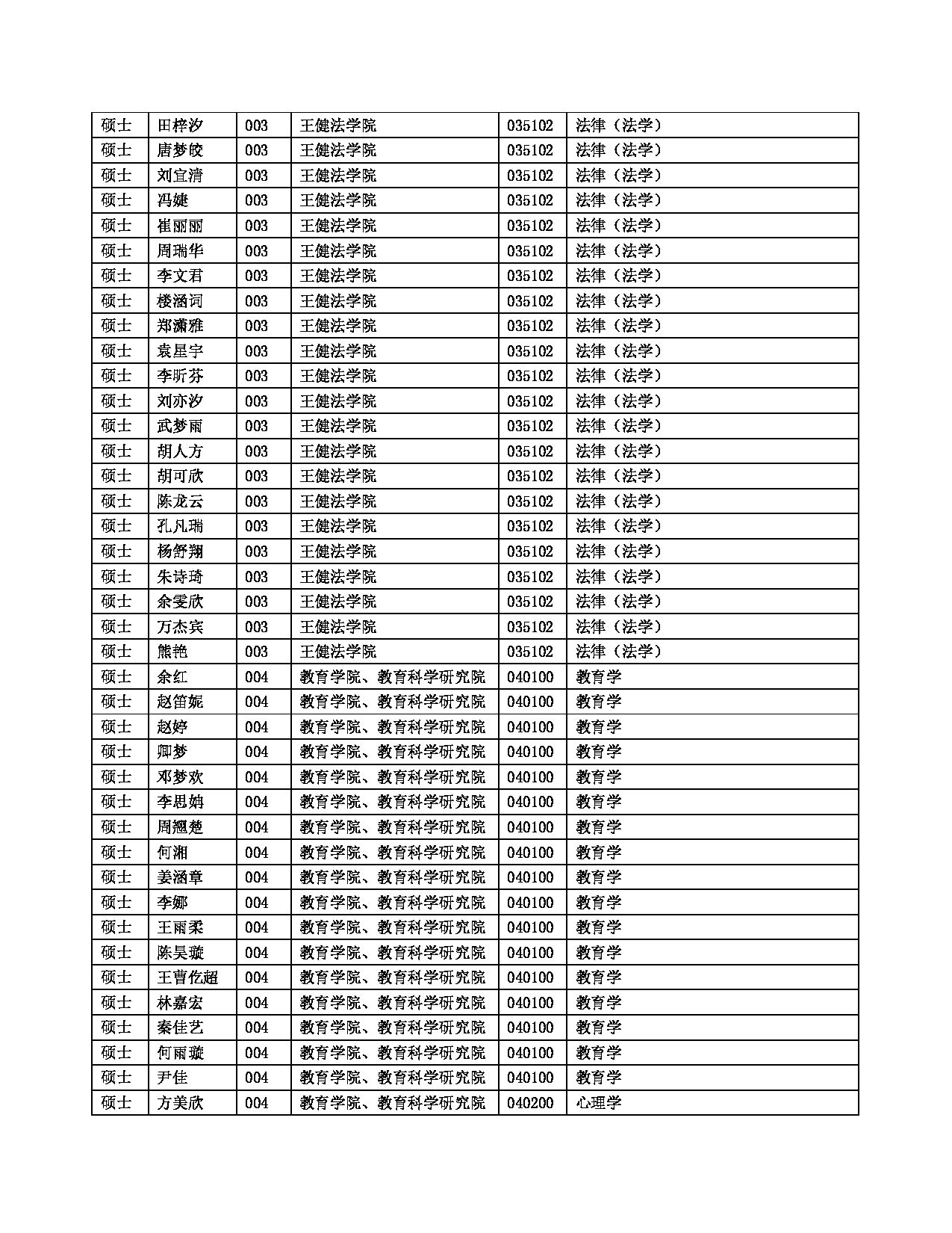 2022考研拟录取名单：苏州大学2022年接收推荐免试研究生（含直博生）拟录取名单第5页