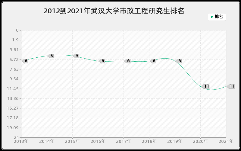 2012到2021年武汉大学市政工程研究生排名