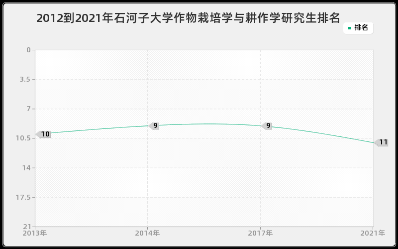 2012到2021年石河子大学作物栽培学与耕作学研究生排名