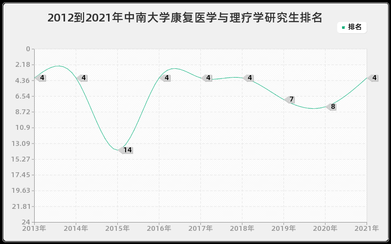 2012到2021年中南大学康复医学与理疗学研究生排名