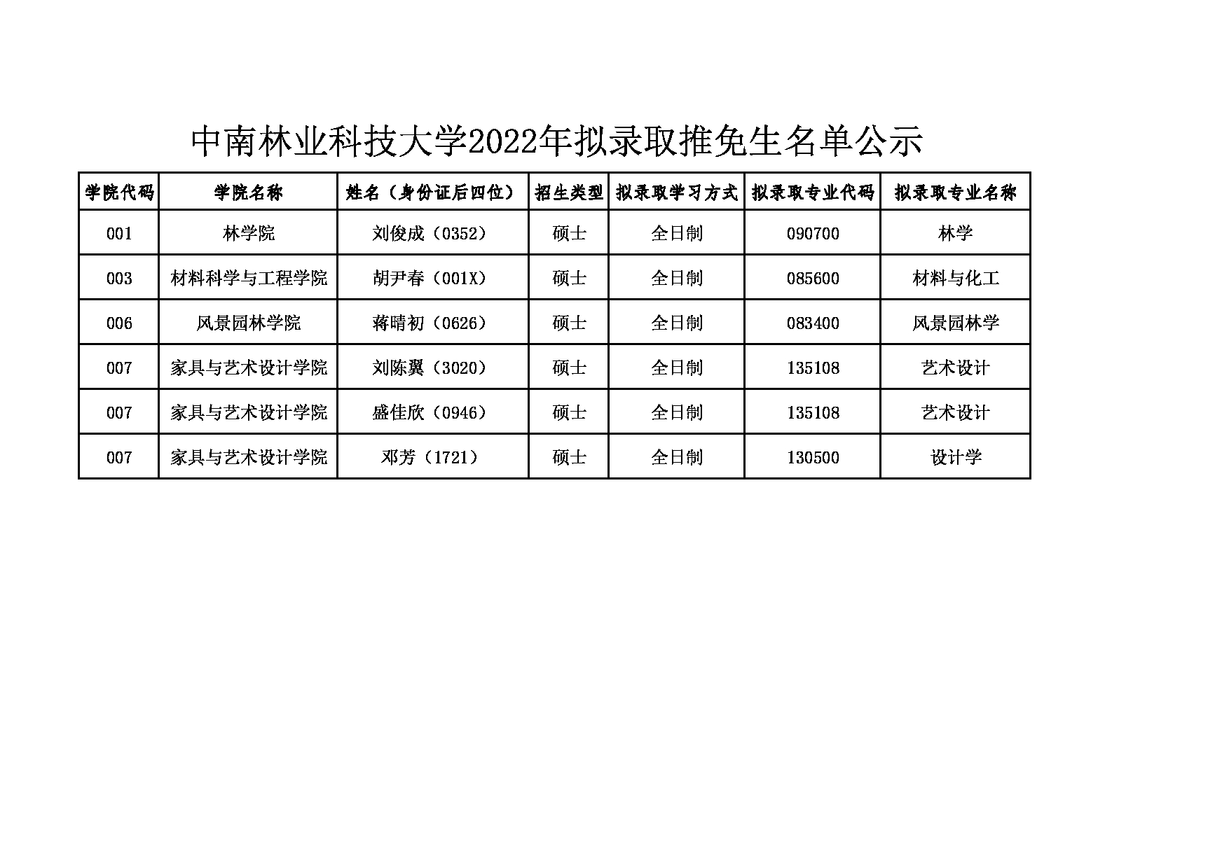 2022考研拟录取名单：中南林业科技大学2022年拟录取推免生名单第1页