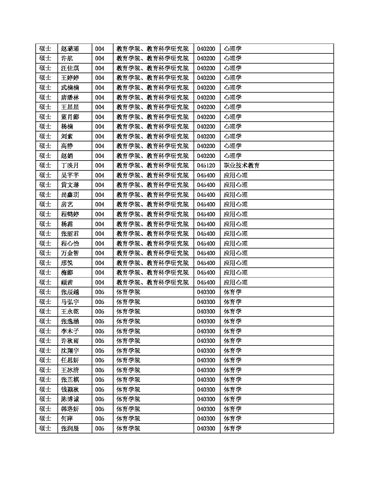 2022考研拟录取名单：苏州大学2022年接收推荐免试研究生（含直博生）拟录取名单第6页