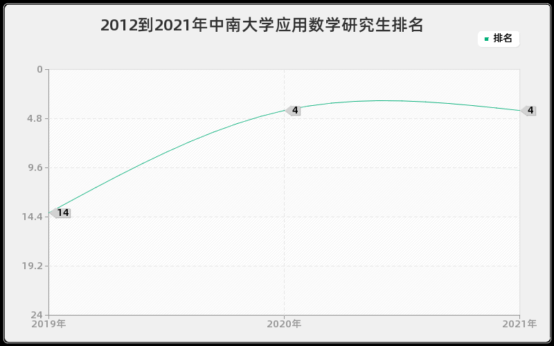 2012到2021年中南大学应用数学研究生排名