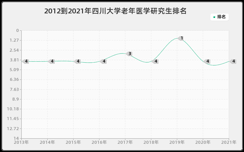 2012到2021年四川大学老年医学研究生排名