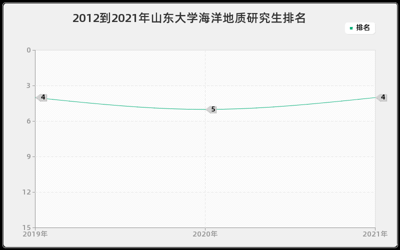 2012到2021年山东大学海洋地质研究生排名