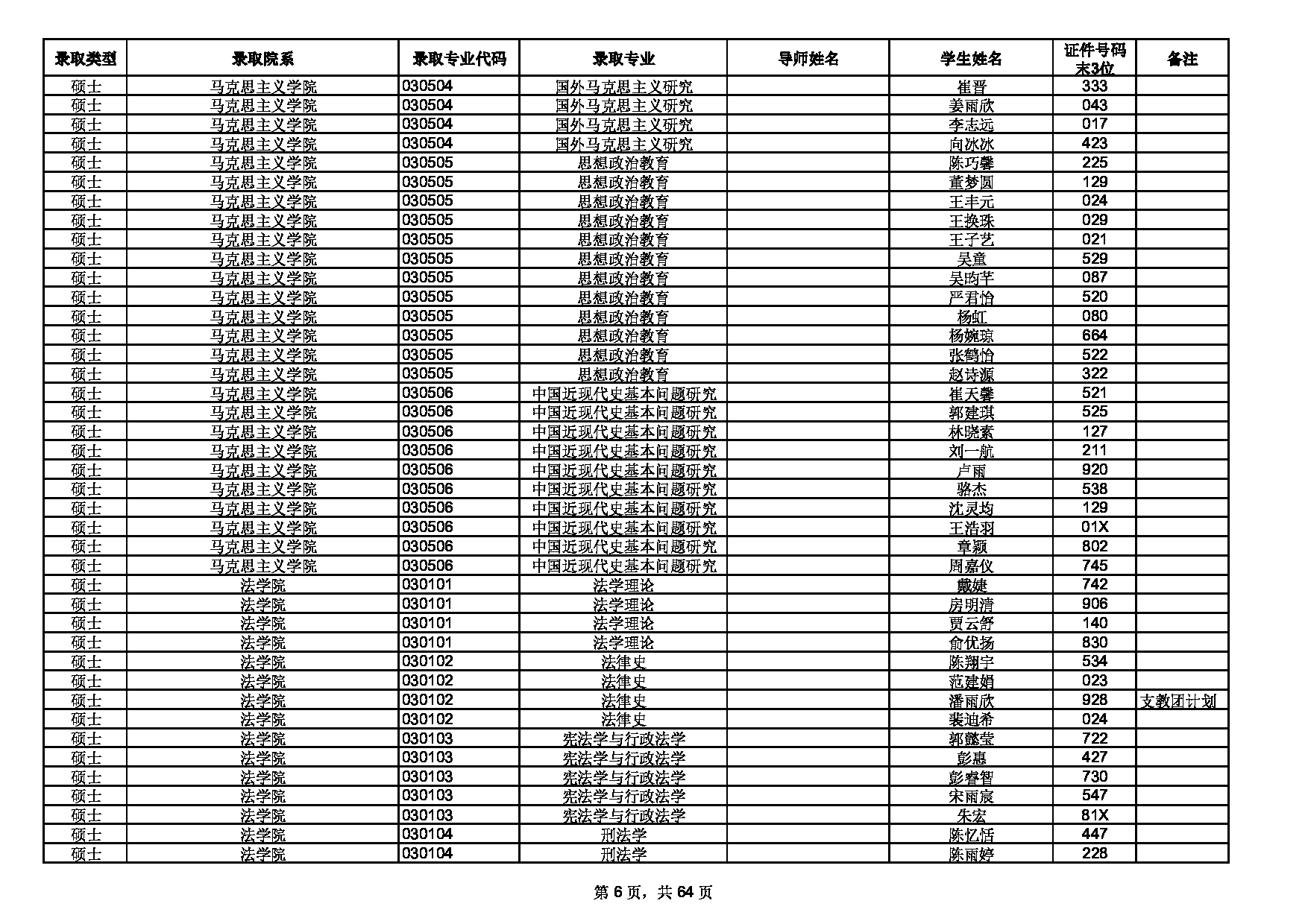 2022考研拟录取名单：南京大学2022年接收推荐免试研究生拟录取名单第6页