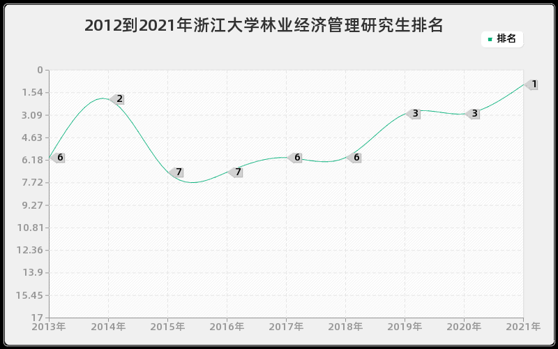 2012到2021年浙江大学林业经济管理研究生排名