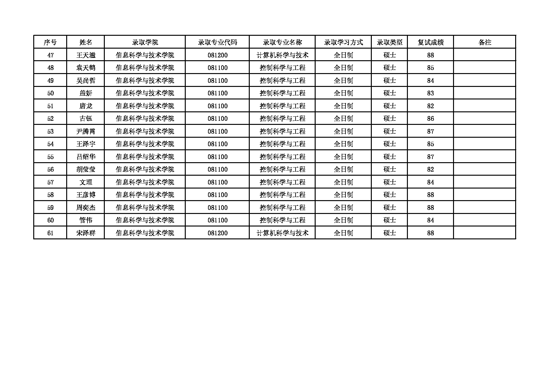 2022考研拟录取名单：北京化工大学2022年信息科学与技术学院推免生拟录取名单 第3页