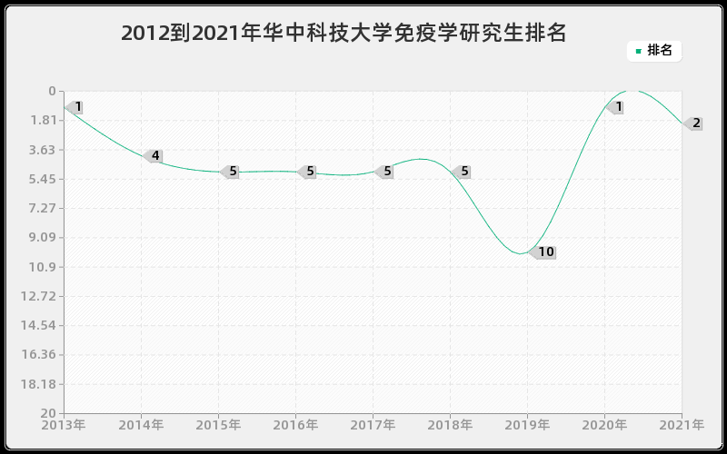 2012到2021年华中科技大学免疫学研究生排名