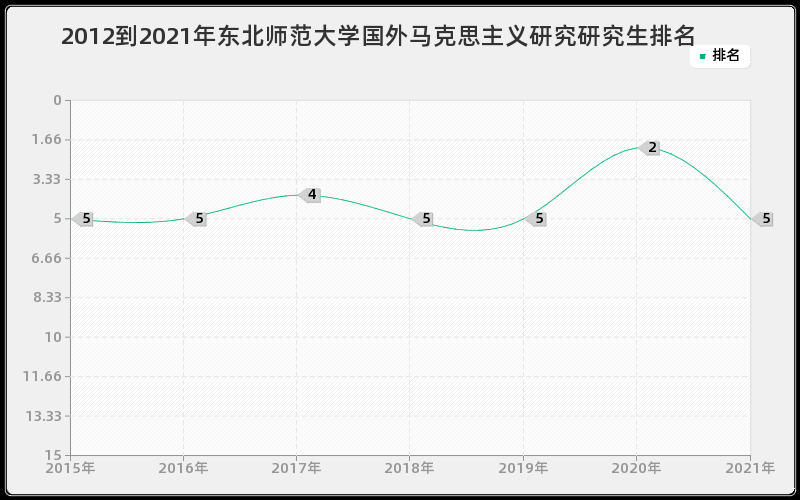 2012到2021年东北师范大学国外马克思主义研究研究生排名