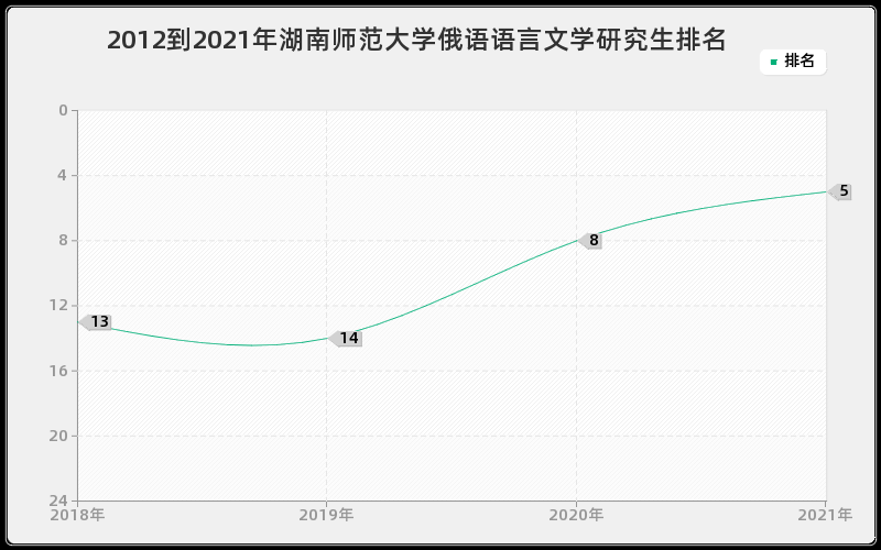 2012到2021年湖南师范大学俄语语言文学研究生排名
