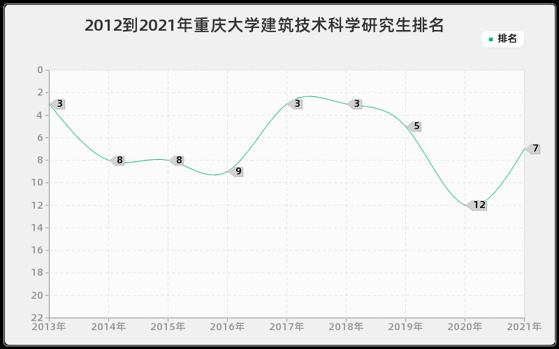 2012到2021年重庆大学建筑技术科学研究生排名