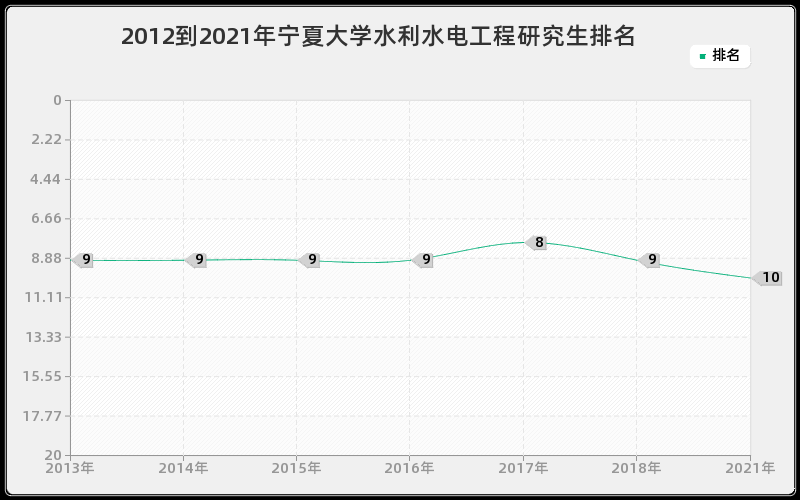 2012到2021年宁夏大学水利水电工程研究生排名