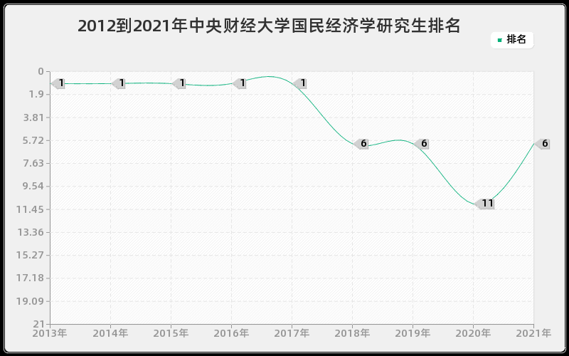 2012到2021年中央财经大学国民经济学研究生排名