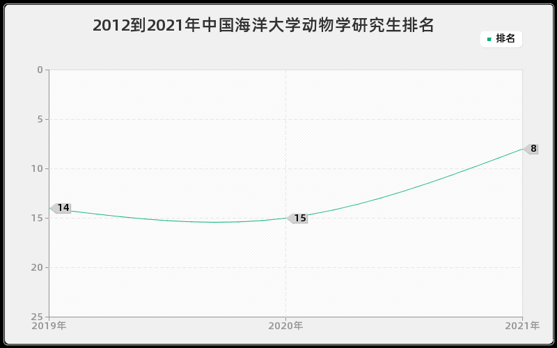 2012到2021年中国海洋大学动物学研究生排名