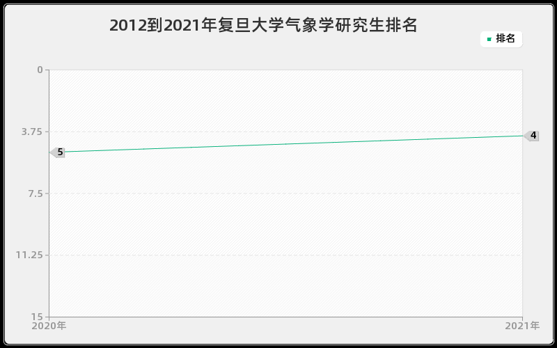 2012到2021年复旦大学气象学研究生排名