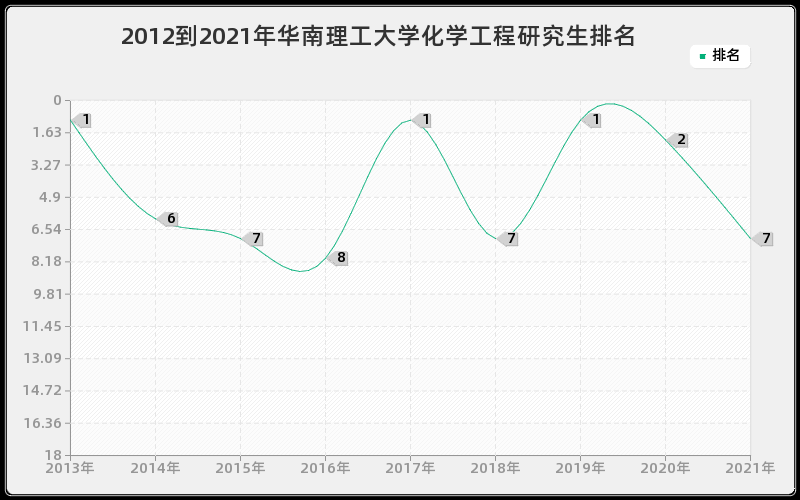 2012到2021年华南理工大学化学工程研究生排名