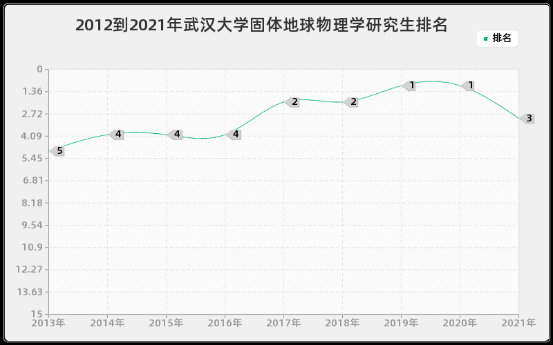 2012到2021年武汉大学固体地球物理学研究生排名