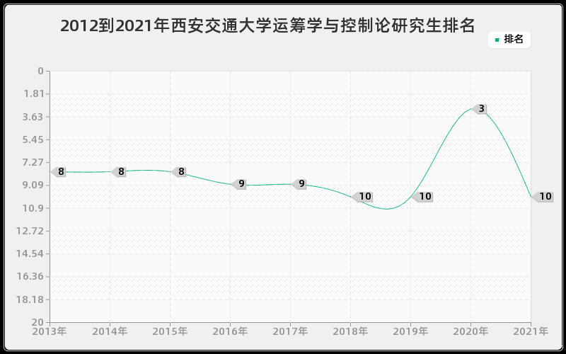 2012到2021年西安交通大学运筹学与控制论研究生排名