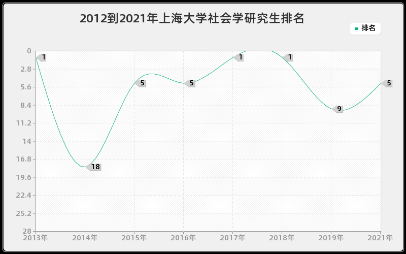 2012到2021年上海大学社会学研究生排名