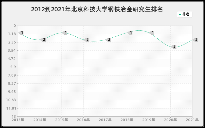 2012到2021年北京科技大学钢铁冶金研究生排名