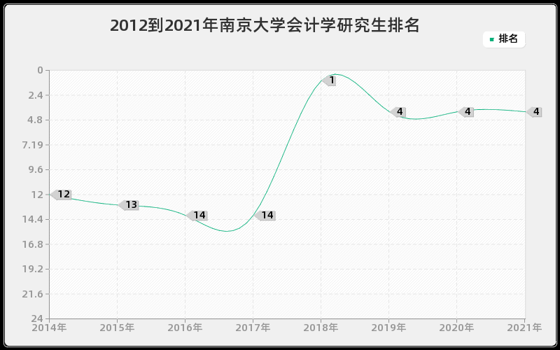 2012到2021年南京大学会计学研究生排名