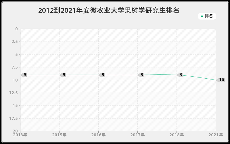 2012到2021年安徽农业大学果树学研究生排名