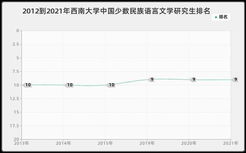 2012到2021年西南大学中国少数民族语言文学研究生排名