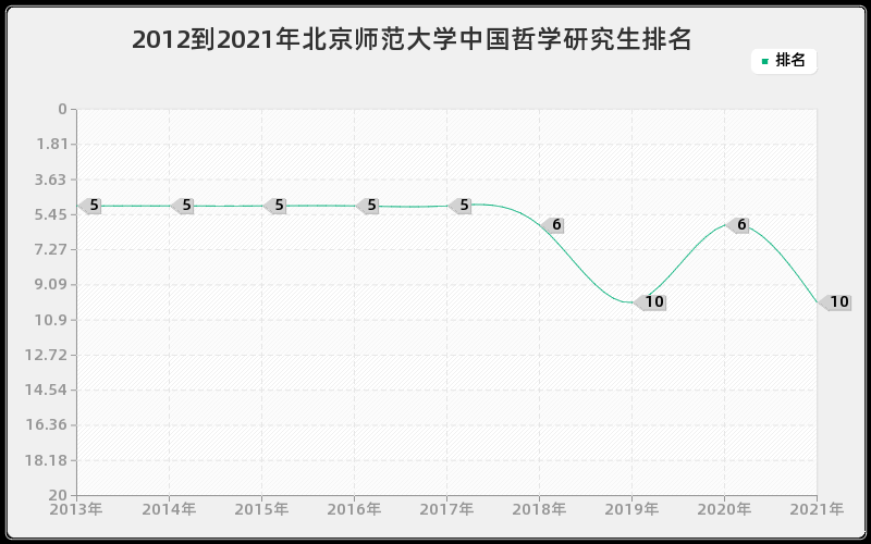 2012到2021年北京师范大学中国哲学研究生排名