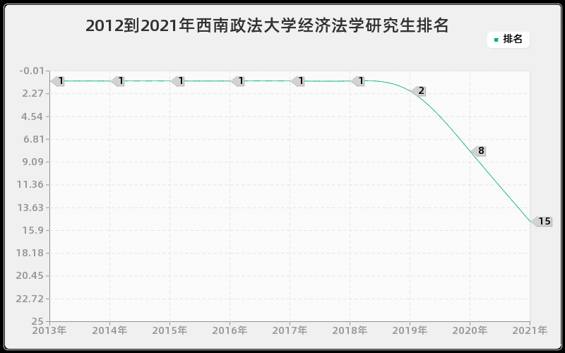 2012到2021年西南政法大学经济法学研究生排名