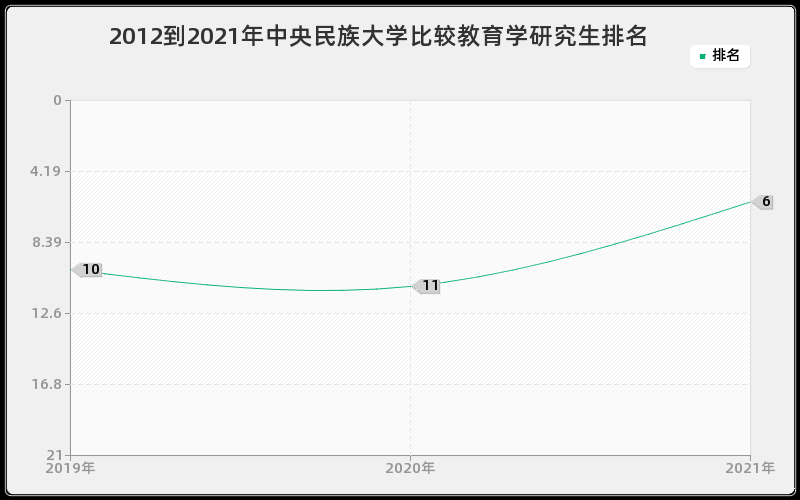 2012到2021年中央民族大学比较教育学研究生排名