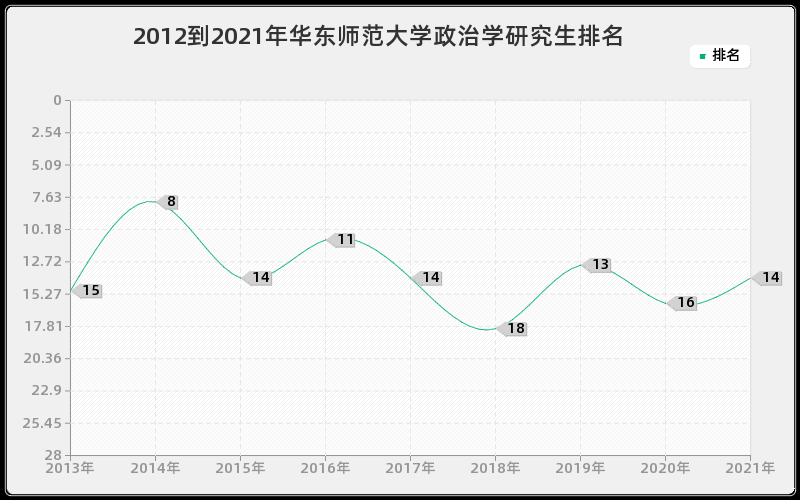 华东师范大学政治学研究生怎么样,难吗？