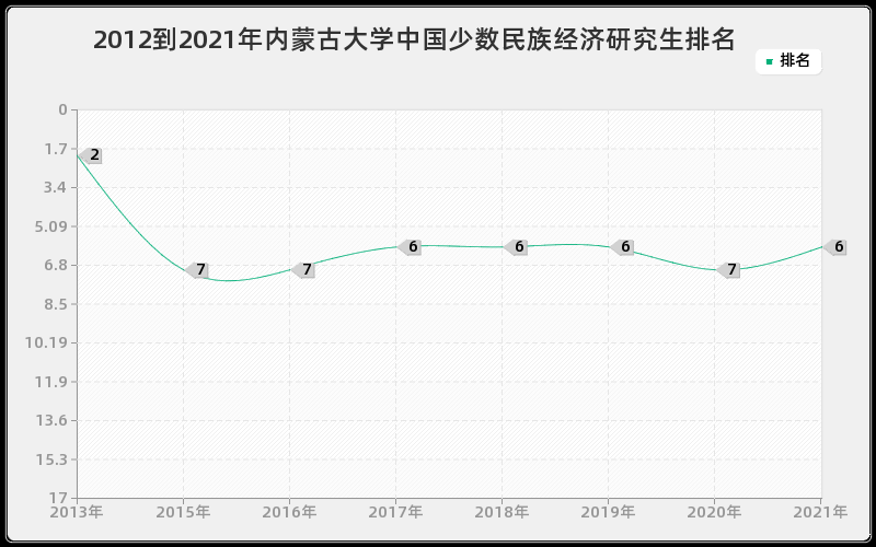 2012到2021年内蒙古大学中国少数民族经济研究生排名