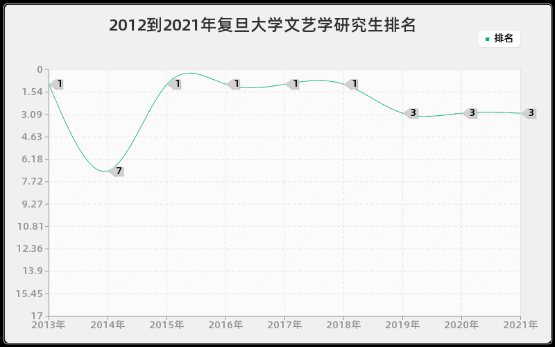 2012到2021年复旦大学文艺学研究生排名